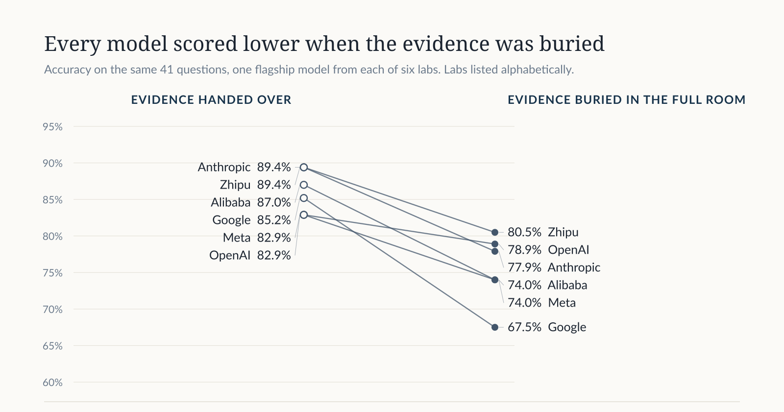 Figure 1: accuracy with evidence supplied versus buried, by lab.