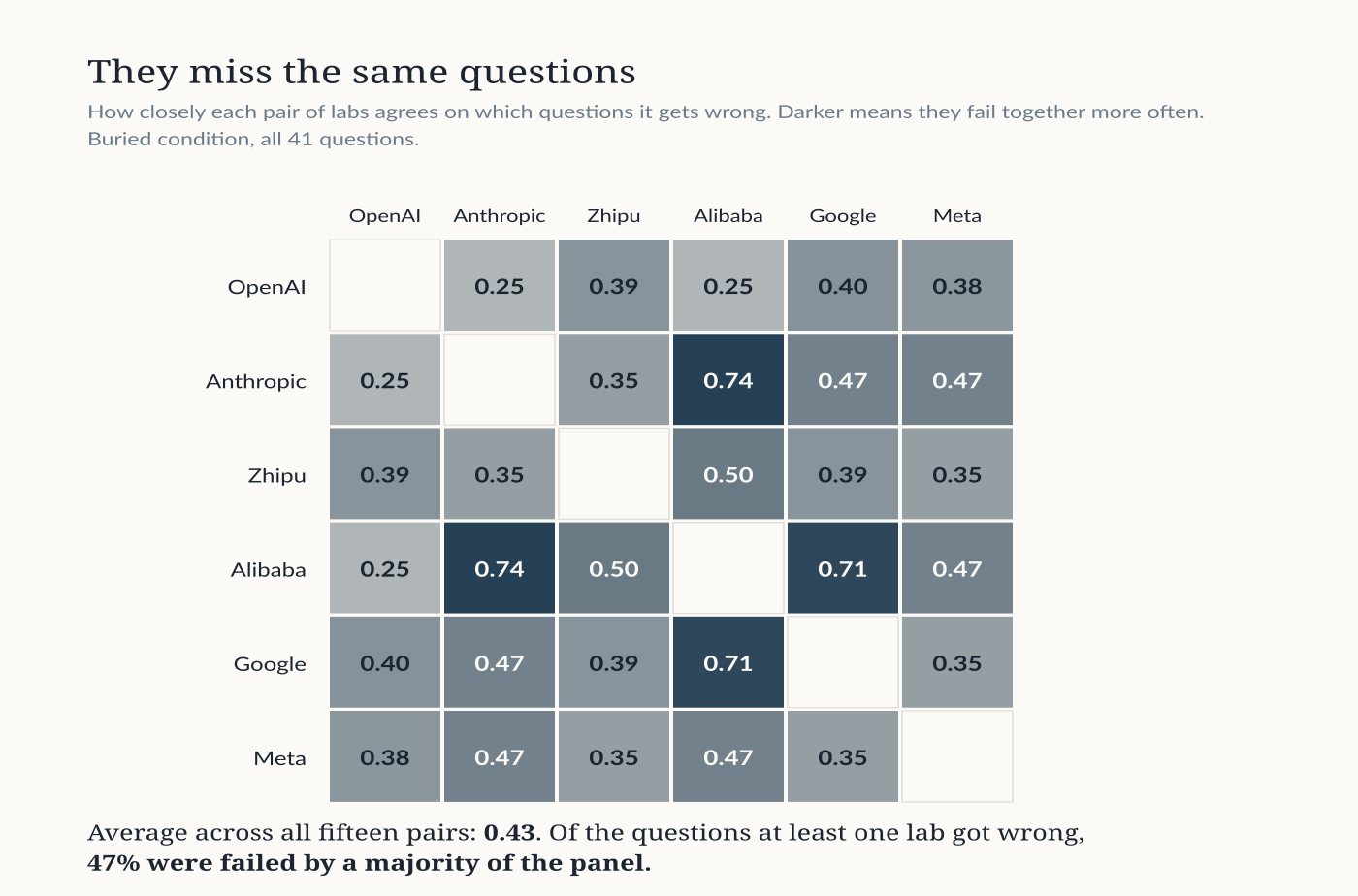 Figure 5: correlations in correctness between labs.