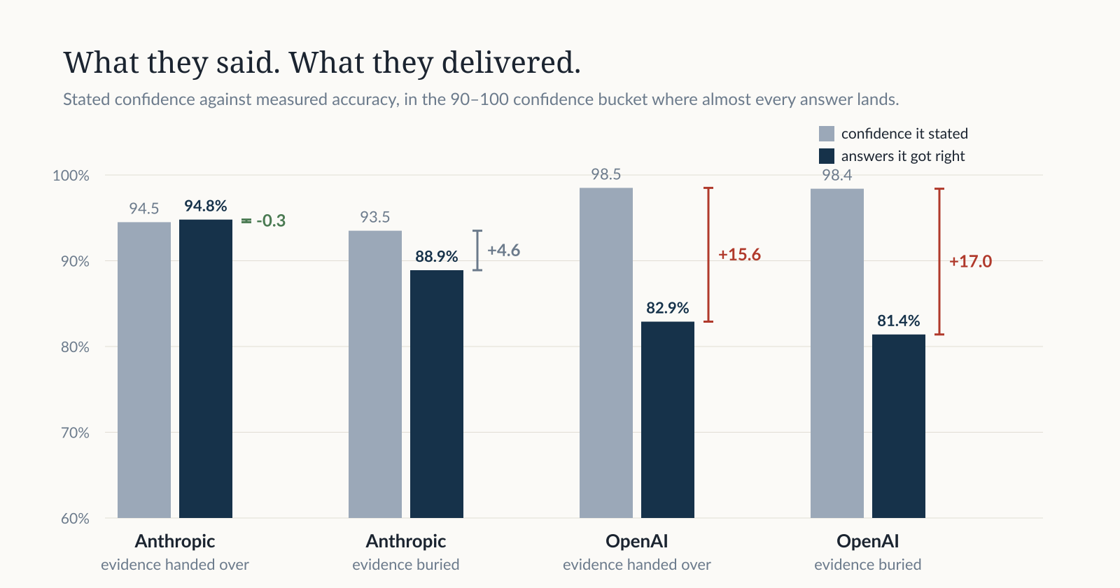 Figure 4: confidence and accuracy for Anthropic and OpenAI.